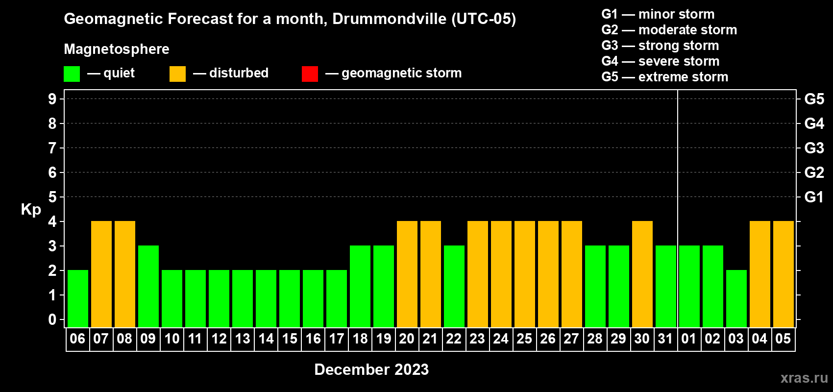 Forecast of the daily maximal value of geomagnetic index Kp for <b>1 month</b> (31 days) <b>from Dec 06, 2022 to Jan 05, 2023</b>