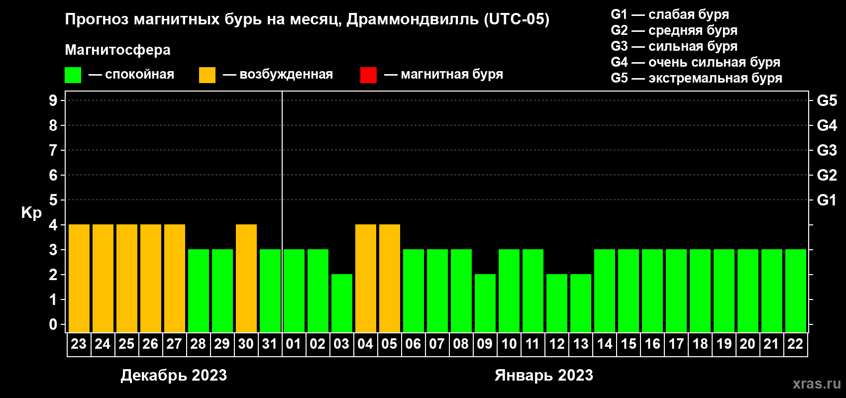 Прогноз максимального суточного геомагнитного индекса Kp на <b>1 месяц</b> (31 день) <b>с 23 декабря 2022 г по 22 января 2023 г</b>