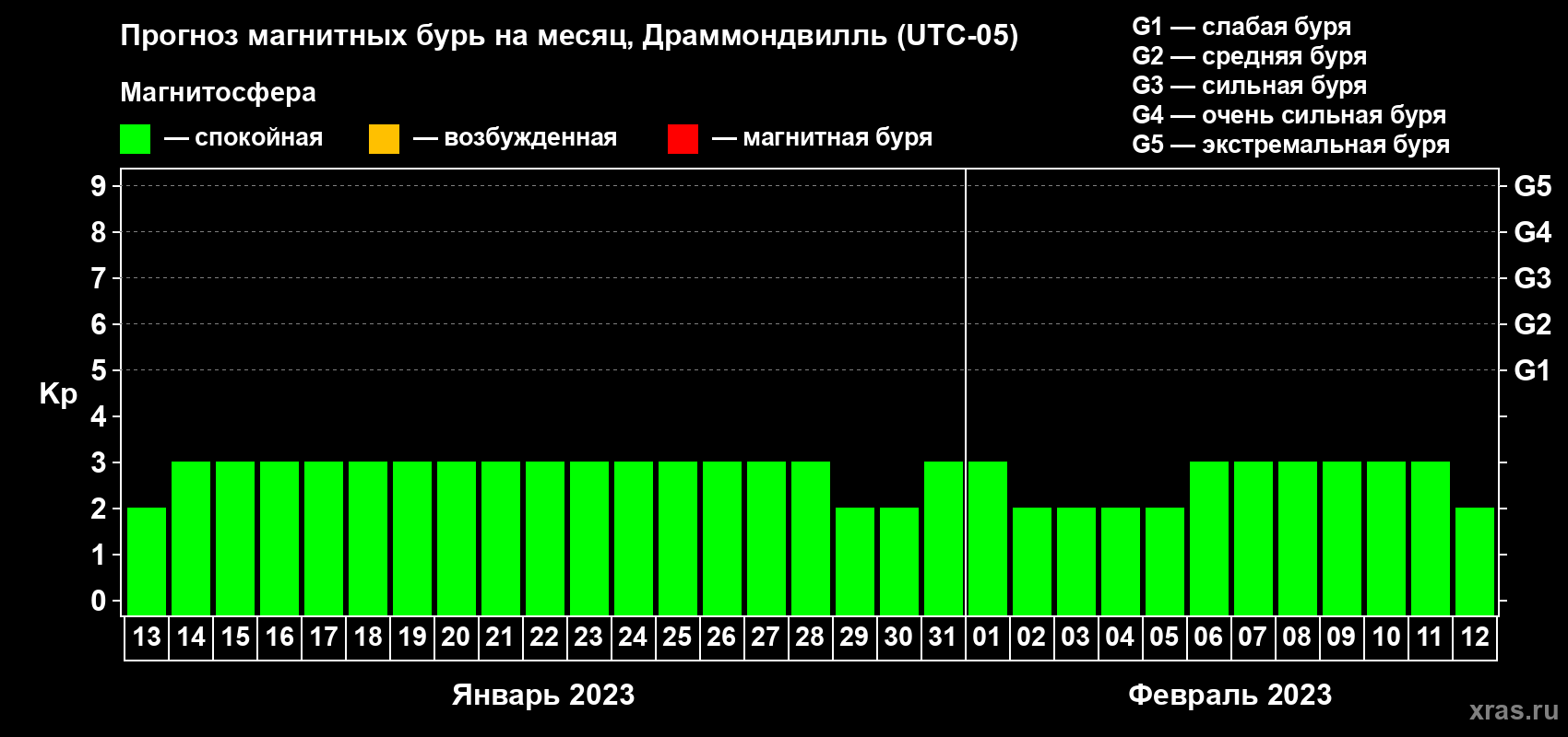 Прогноз максимального суточного геомагнитного индекса Kp на <b>1 месяц</b> (31 день) <b>с 13 января по 12 февраля 2023 г</b>