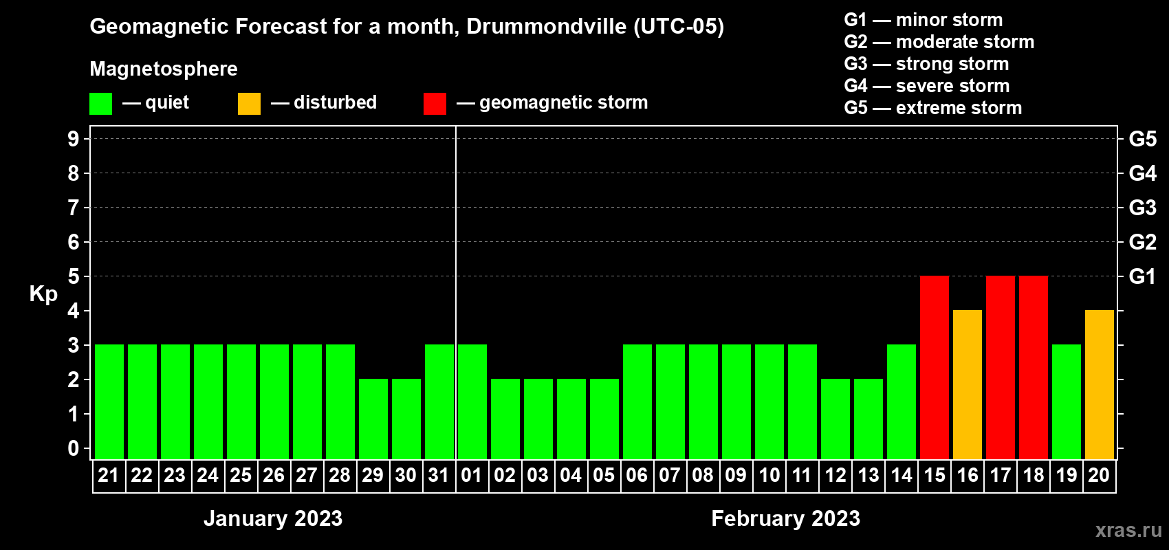 Forecast of the daily maximal value of geomagnetic index Kp for <b>1 month</b> (31 days) <b>from Jan 21, 2023 to Feb 20, 2023</b>