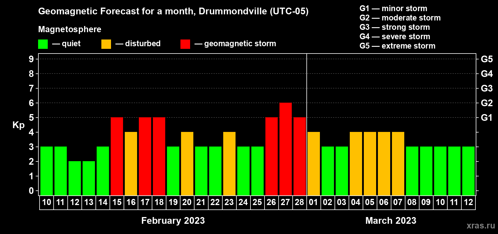 Forecast of the daily maximal value of geomagnetic index Kp for <b>1 month</b> (31 days) <b>from Feb 10, 2023 to Mar 12, 2023</b>