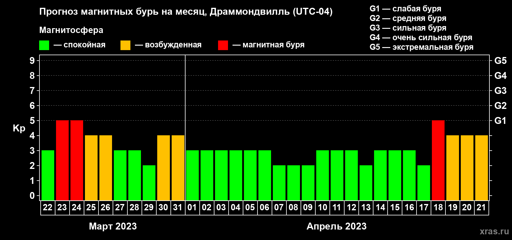 Прогноз максимального суточного геомагнитного индекса Kp на <b>1 месяц</b> (31 день) <b>с 22 марта по 21 апреля 2023 г</b>