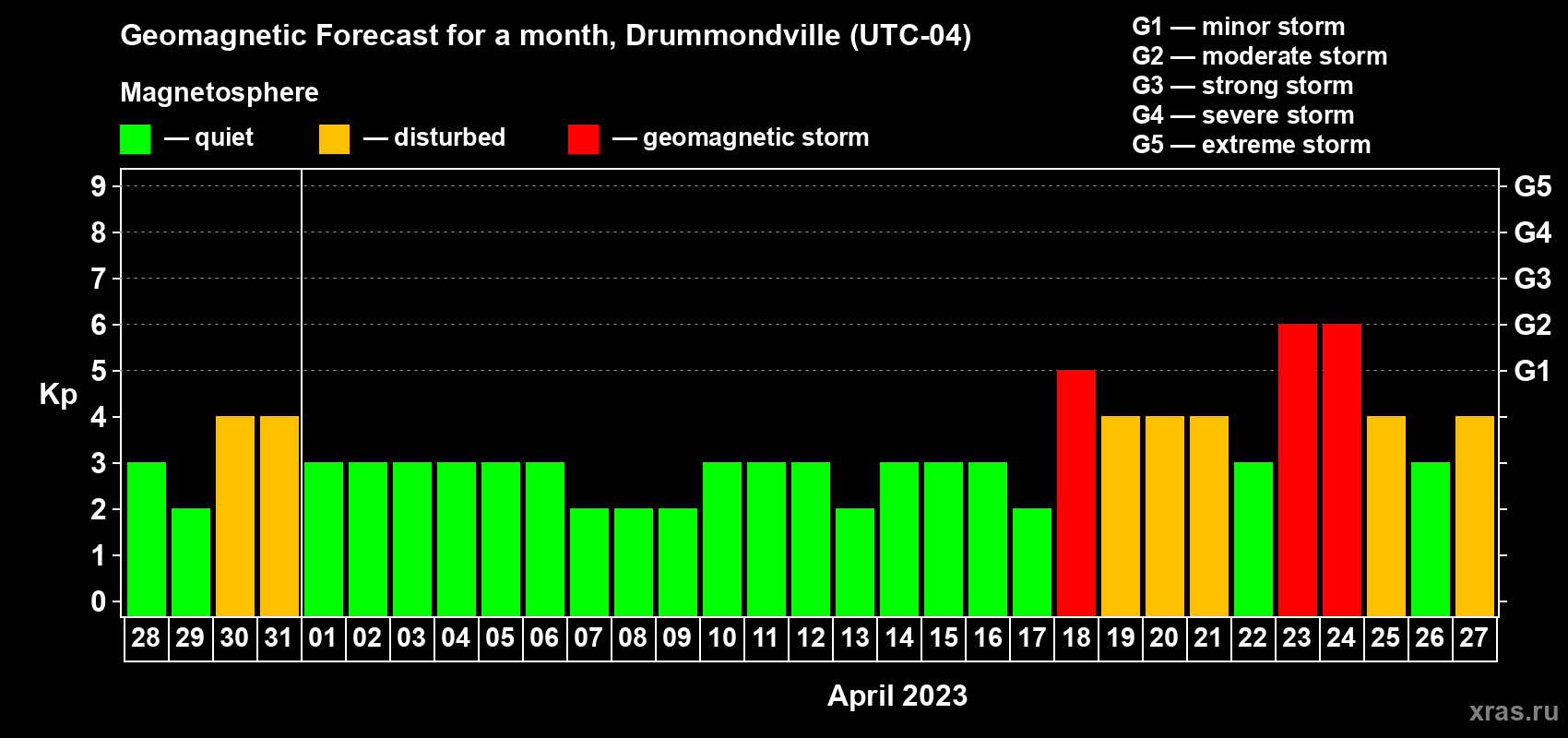 Forecast of the daily maximal value of geomagnetic index Kp for <b>1 month</b> (31 days) <b>from Mar 28, 2023 to Apr 27, 2023</b>