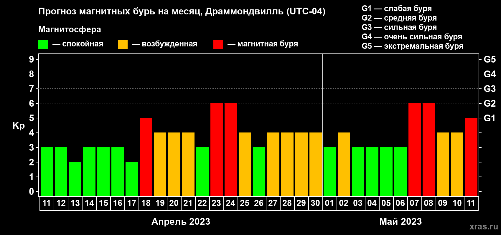 Прогноз максимального суточного геомагнитного индекса Kp на <b>1 месяц</b> (31 день) <b>с 11 апреля по 11 мая 2023 г</b>