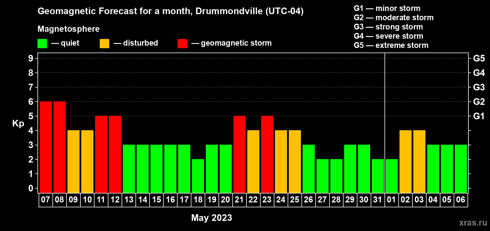 Forecast of the daily maximal value of geomagnetic index Kp for <b>1 month</b> (31 days) <b>from May 07, 2023 to Jun 06, 2023</b>