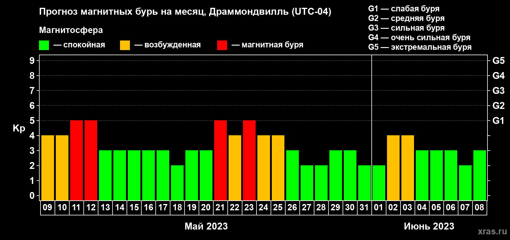 Прогноз максимального суточного геомагнитного индекса Kp на <b>1 месяц</b> (31 день) <b>с 09 мая по 08 июня 2023 г</b>