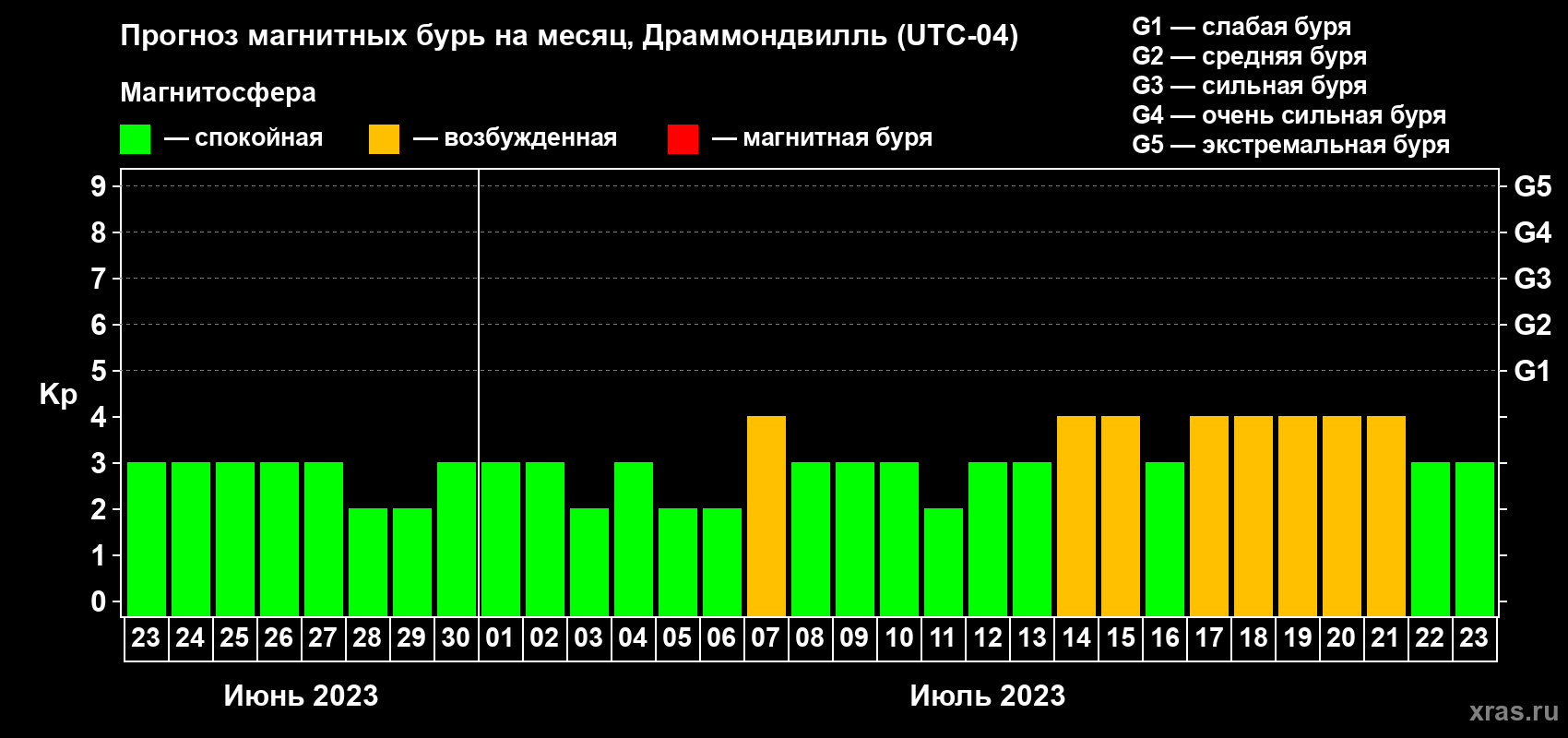 Прогноз максимального суточного геомагнитного индекса Kp на <b>1 месяц</b> (31 день) <b>с 23 июня по 23 июля 2023 г</b>