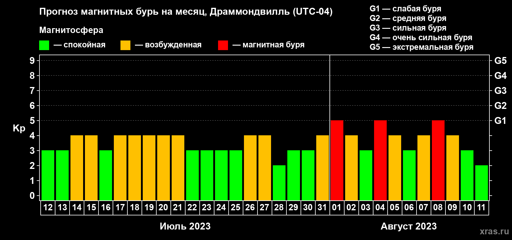 Прогноз максимального суточного геомагнитного индекса Kp на <b>1 месяц</b> (31 день) <b>с 12 июля по 11 августа 2023 г</b>