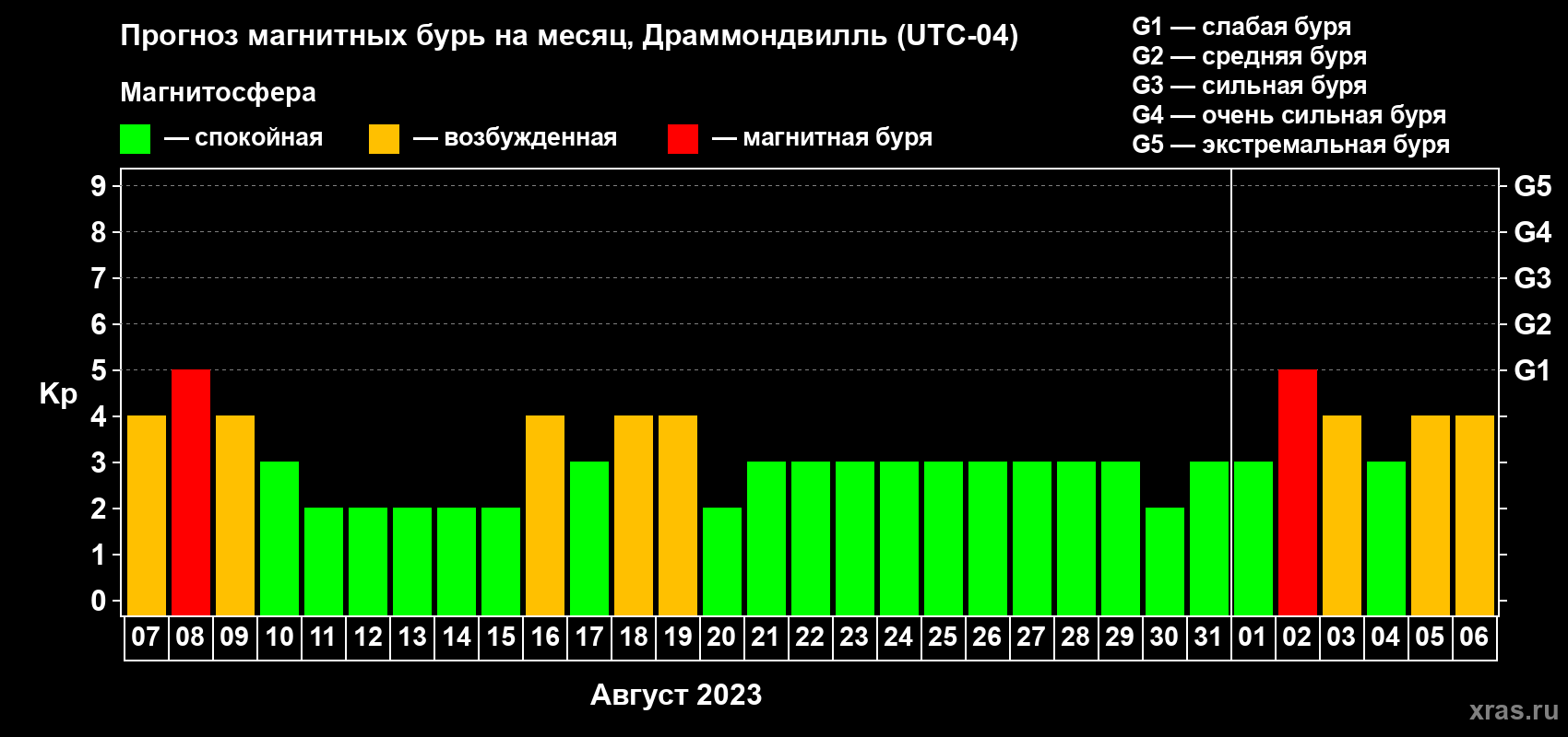 Прогноз максимального суточного геомагнитного индекса Kp на <b>1 месяц</b> (31 день) <b>с 07 августа по 06 сентября 2023 г</b>