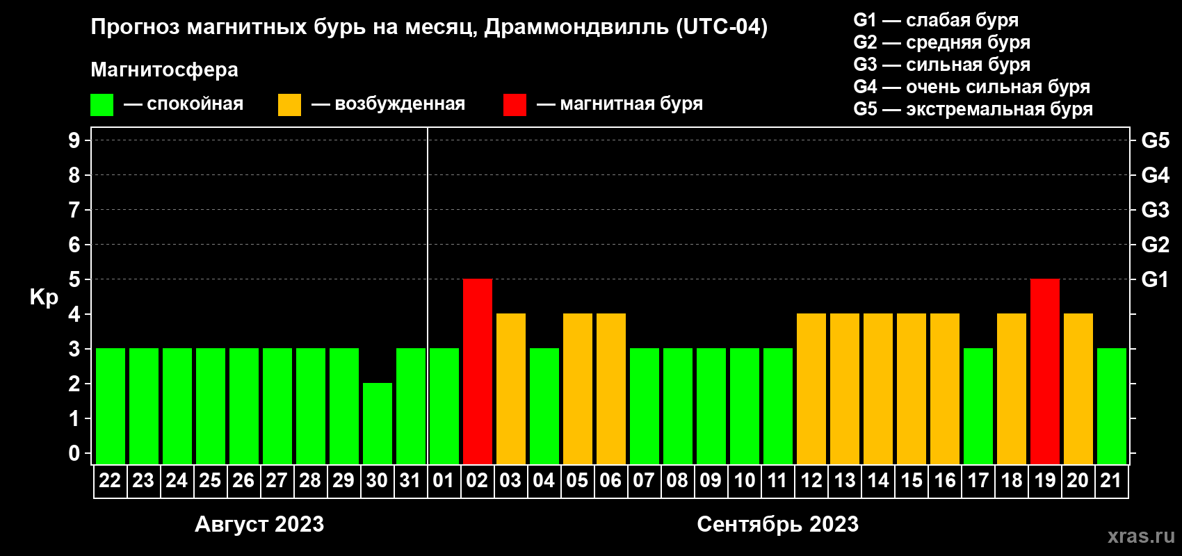 Прогноз максимального суточного геомагнитного индекса Kp на <b>1 месяц</b> (31 день) <b>с 22 августа по 21 сентября 2023 г</b>