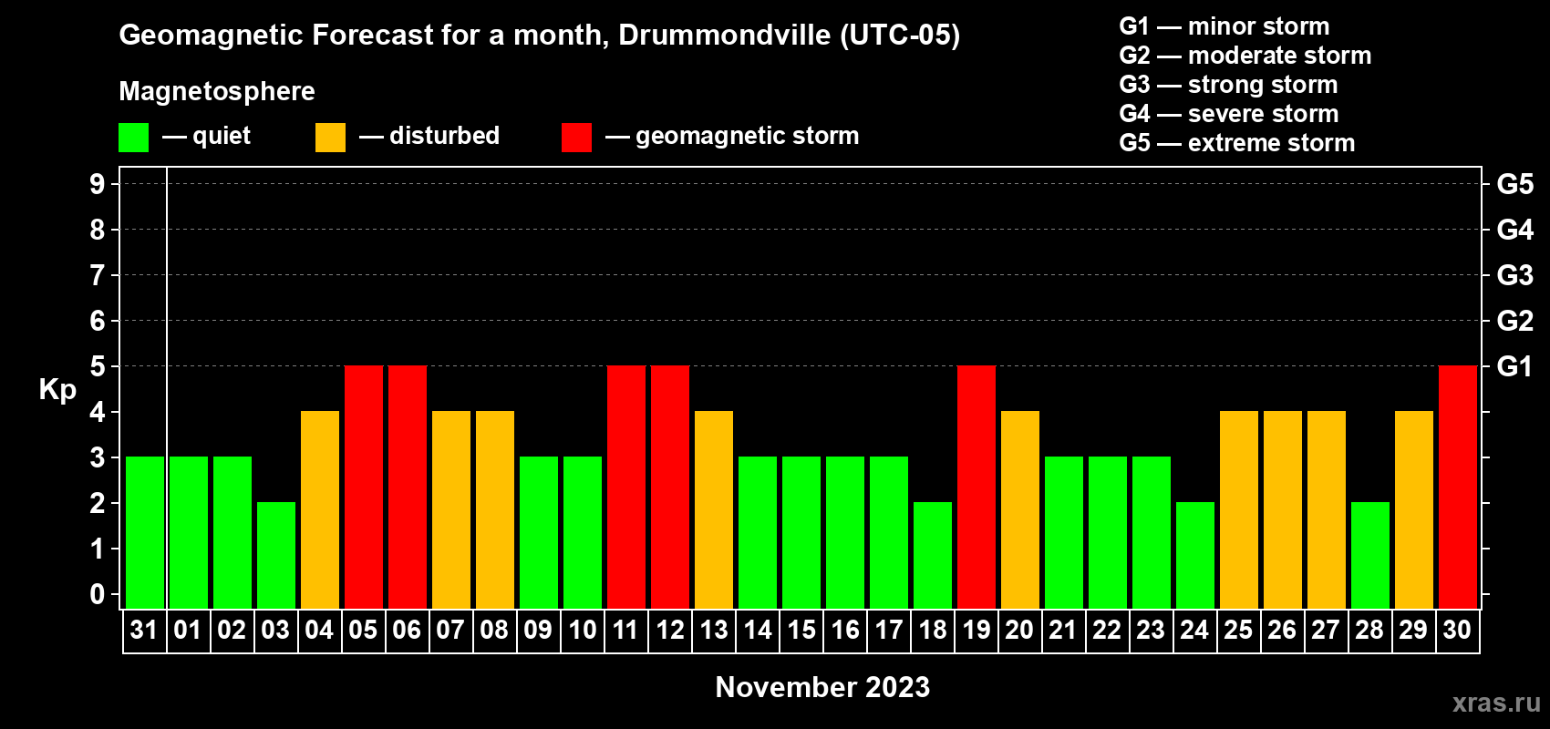 Forecast of the daily maximal value of geomagnetic index Kp for <b>1 month</b> (31 days) <b>from Oct 31, 2023 to Nov 30, 2023</b>