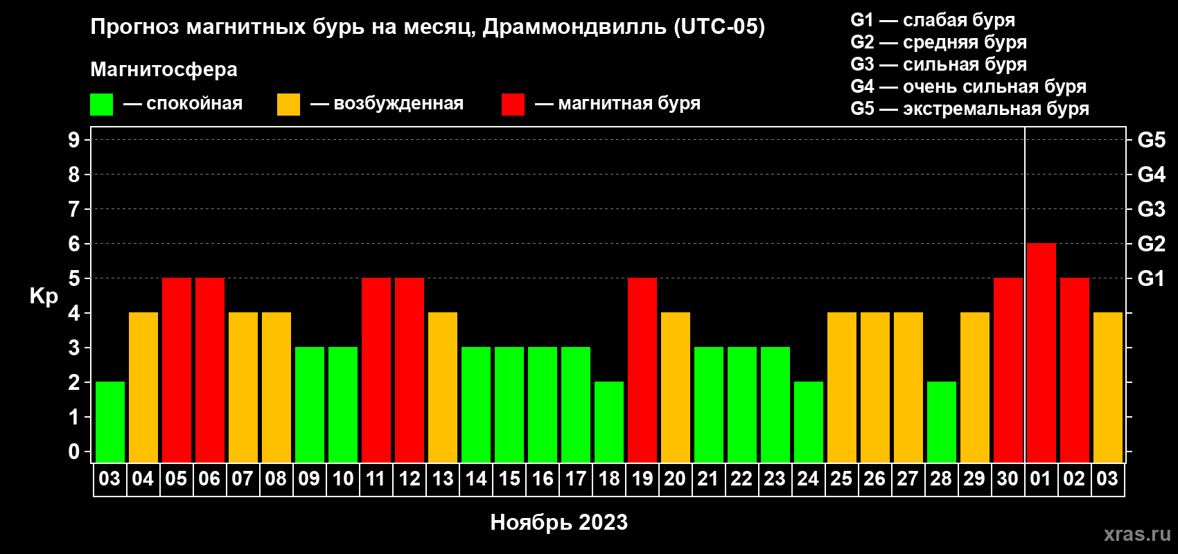 Прогноз максимального суточного геомагнитного индекса Kp на <b>1 месяц</b> (31 день) <b>с 03 ноября по 03 декабря 2023 г</b>