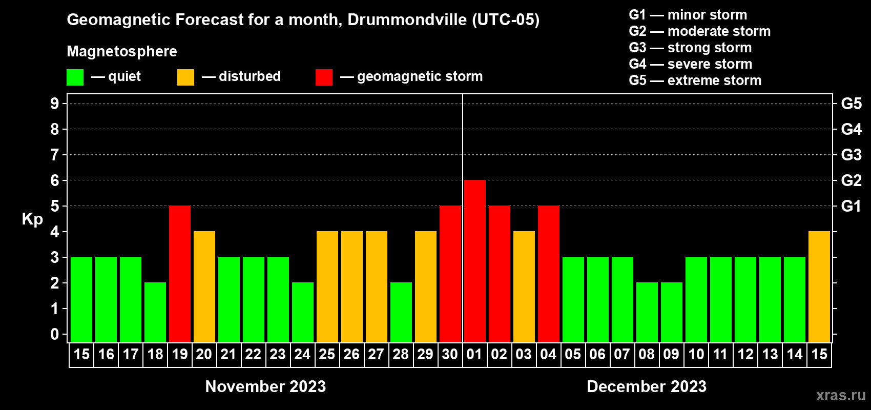 Forecast of the daily maximal value of geomagnetic index Kp for <b>1 month</b> (31 days) <b>from Nov 15, 2023 to Dec 15, 2023</b>