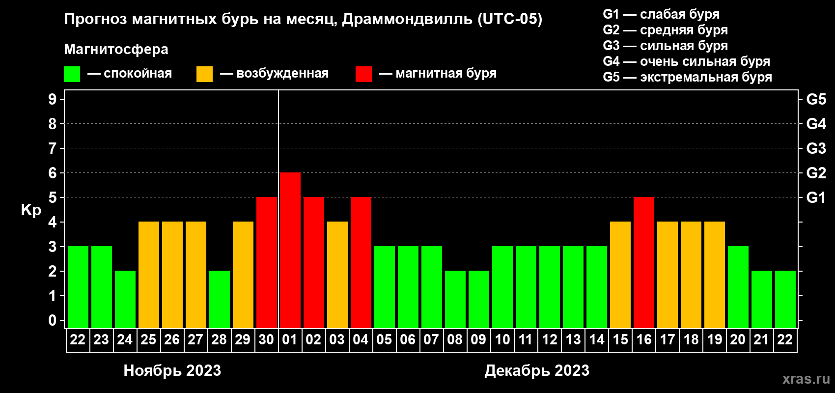 Прогноз максимального суточного геомагнитного индекса Kp на <b>1 месяц</b> (31 день) <b>с 22 ноября по 22 декабря 2023 г</b>