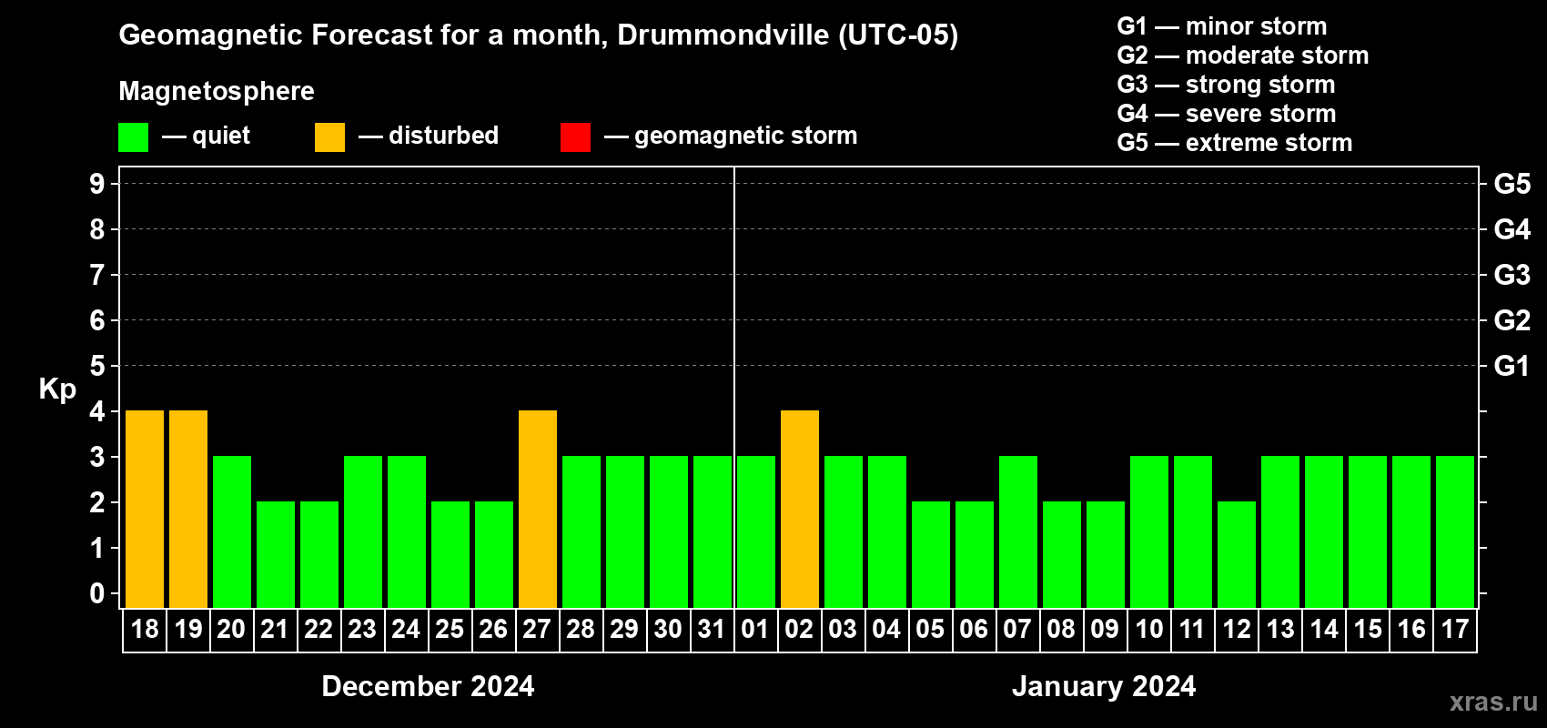 Forecast of the daily maximal value of geomagnetic index Kp for <b>1 month</b> (31 days) <b>from Dec 18, 2023 to Jan 17, 2024</b>
