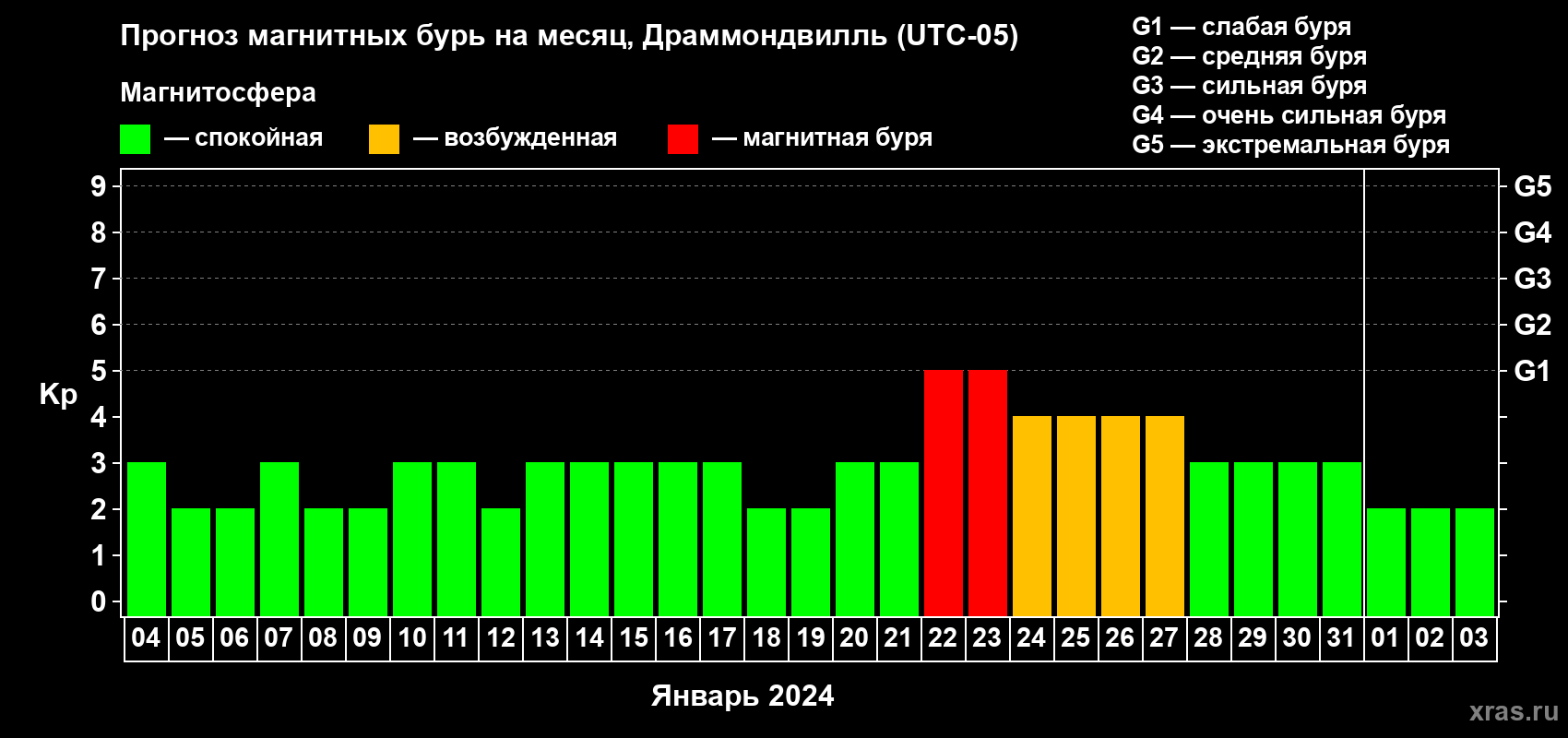 Прогноз максимального суточного геомагнитного индекса Kp на <b>1 месяц</b> (31 день) <b>с 04 января по 03 февраля 2024 г</b>