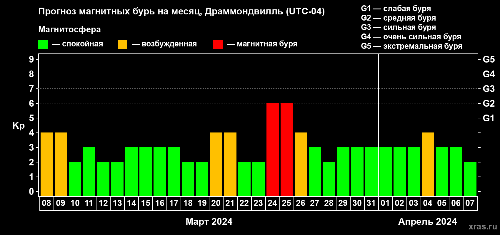 Прогноз максимального суточного геомагнитного индекса Kp на <b>1 месяц</b> (31 день) <b>с 08 марта по 07 апреля 2024 г</b>