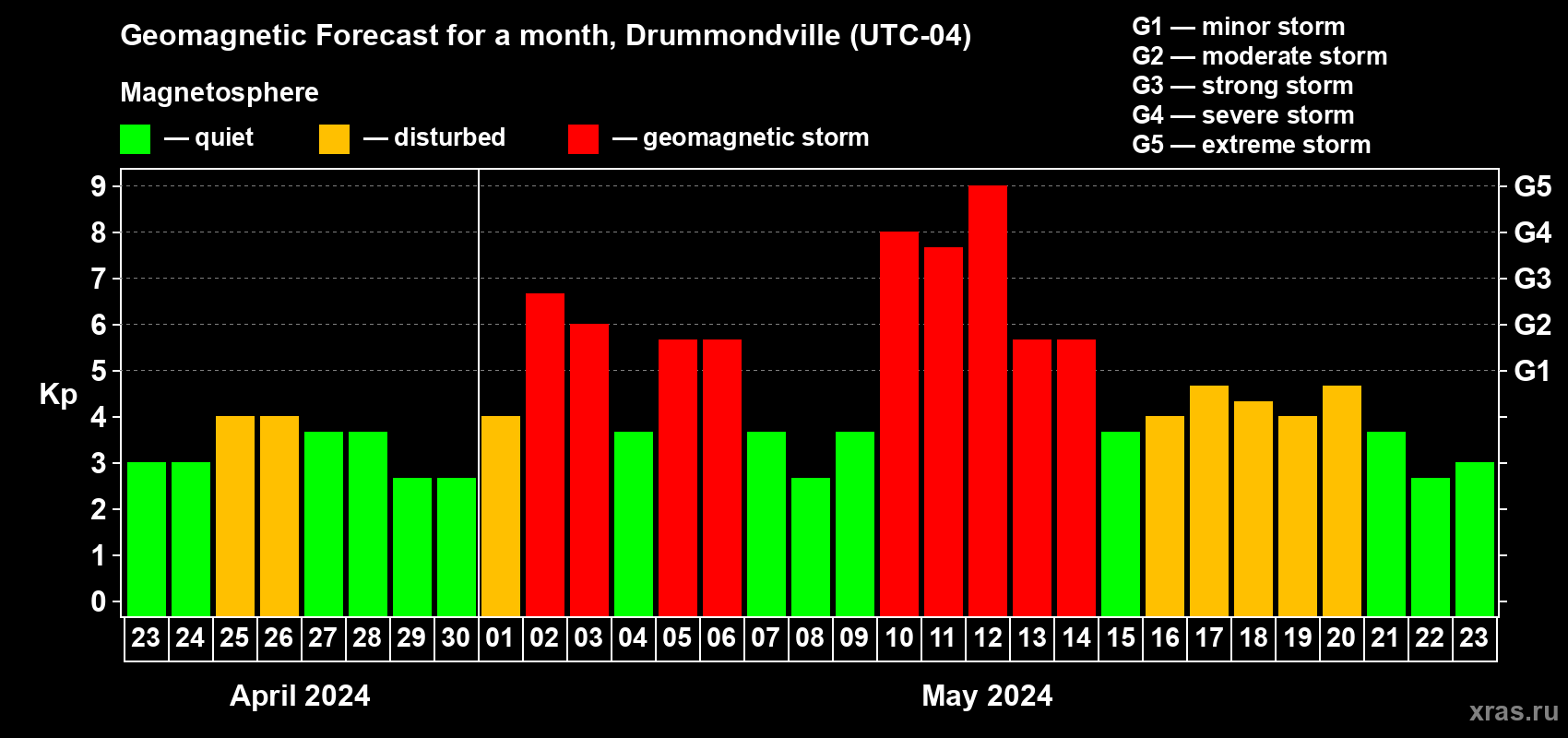 Forecast of the daily maximal value of geomagnetic index Kp for <b>1 month</b> (31 days) <b>from Apr 23, 2024 to May 23, 2024</b>