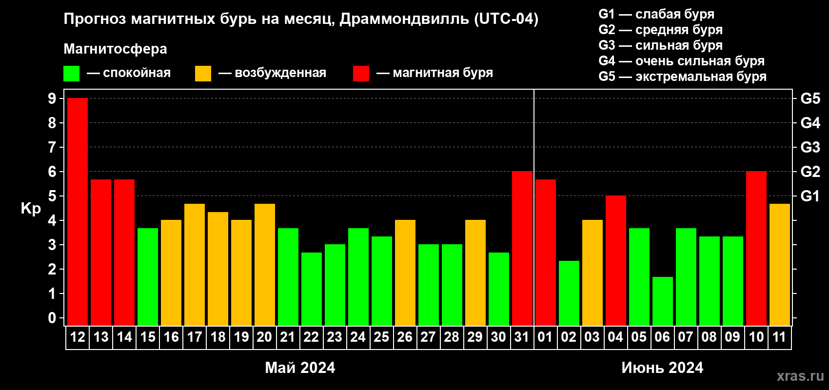 Прогноз максимального суточного геомагнитного индекса Kp на <b>1 месяц</b> (31 день) <b>с 12 мая по 11 июня 2024 г</b>