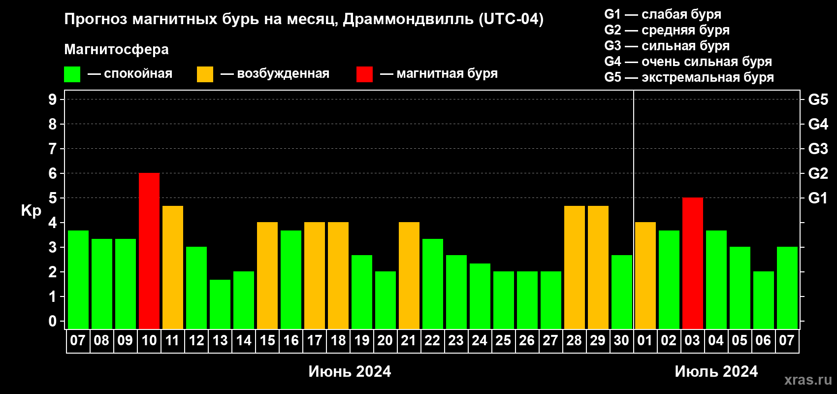 Прогноз максимального суточного геомагнитного индекса Kp на <b>1 месяц</b> (31 день) <b>с 07 июня по 07 июля 2024 г</b>