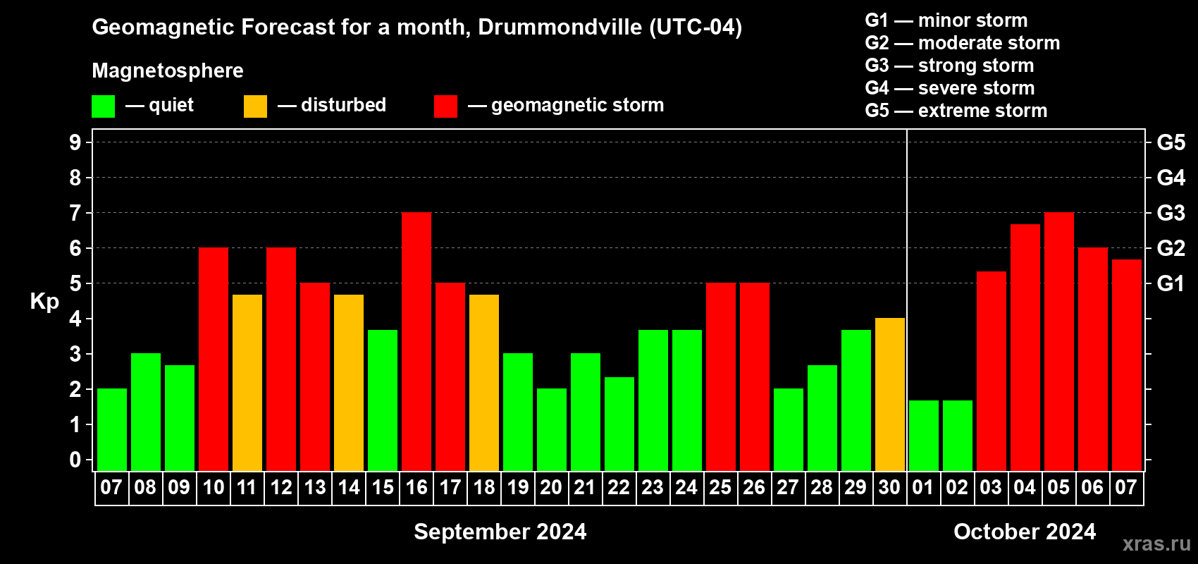 Forecast of the daily maximal value of geomagnetic index Kp for <b>1 month</b> (31 days) <b>from Sep 07, 2024 to Oct 07, 2024</b>
