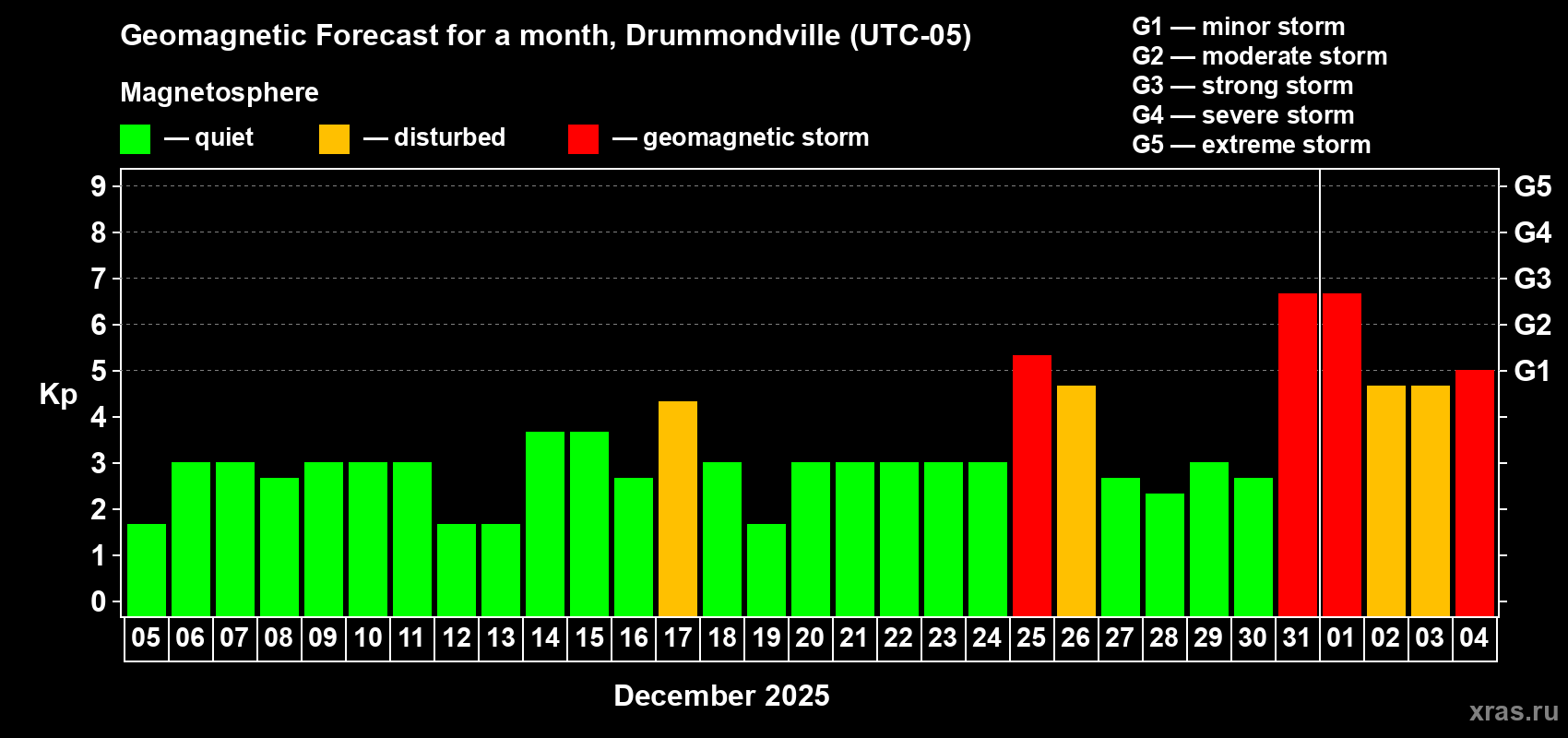 Forecast of the daily maximal value of geomagnetic index Kp for <b>1 month</b> (31 days) <b>from Dec 05, 2024 to Jan 04, 2025</b>