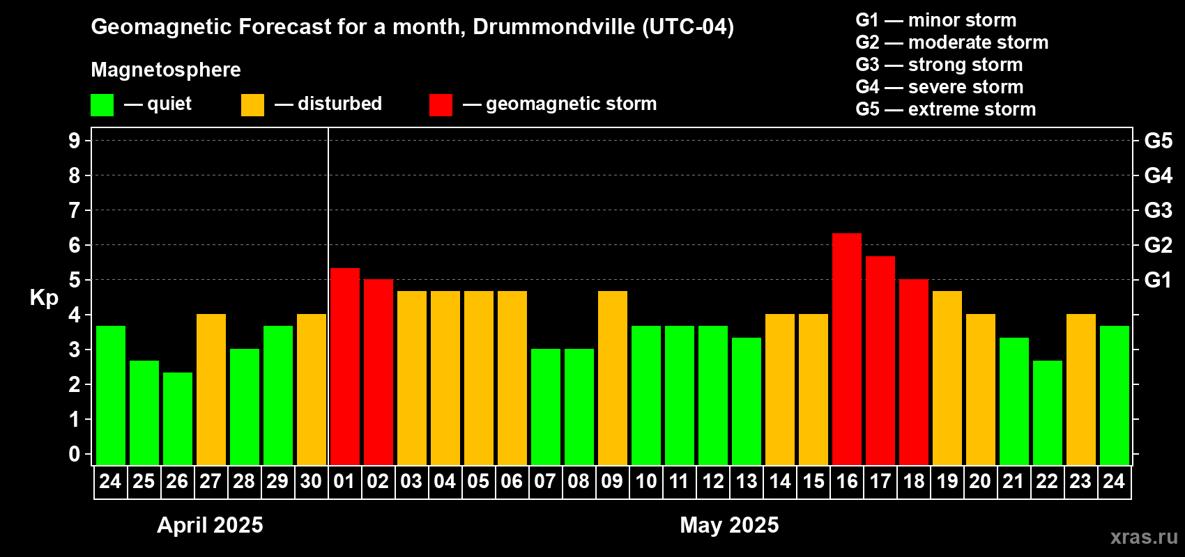 Forecast of the daily maximal value of geomagnetic index Kp for <b>1 month</b> (31 days) <b>from Apr 24, 2025 to May 24, 2025</b>