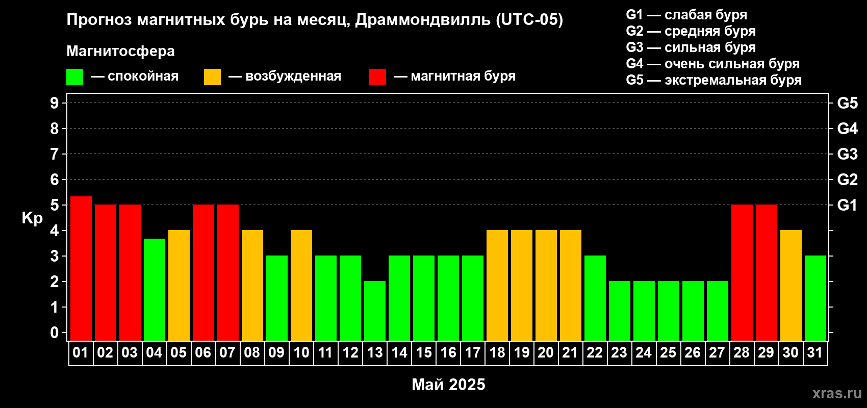 Прогноз максимального суточного геомагнитного индекса Kp на <b>1 месяц</b> (31 день) <b>с 01 мая по 31 мая 2025 г</b>