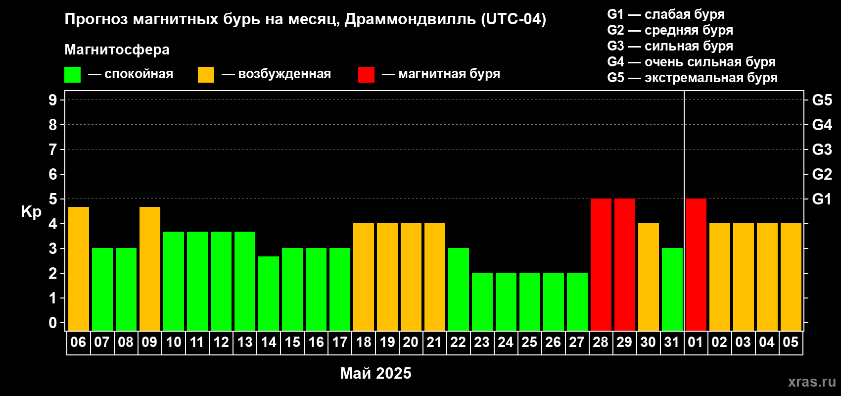 Прогноз максимального суточного геомагнитного индекса Kp на <b>1 месяц</b> (31 день) <b>с 06 мая по 05 июня 2025 г</b>
