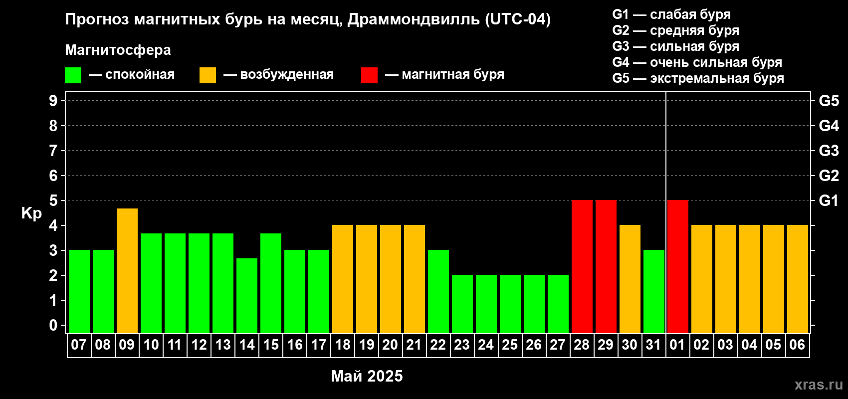 Прогноз максимального суточного геомагнитного индекса Kp на <b>1 месяц</b> (31 день) <b>с 07 мая по 06 июня 2025 г</b>