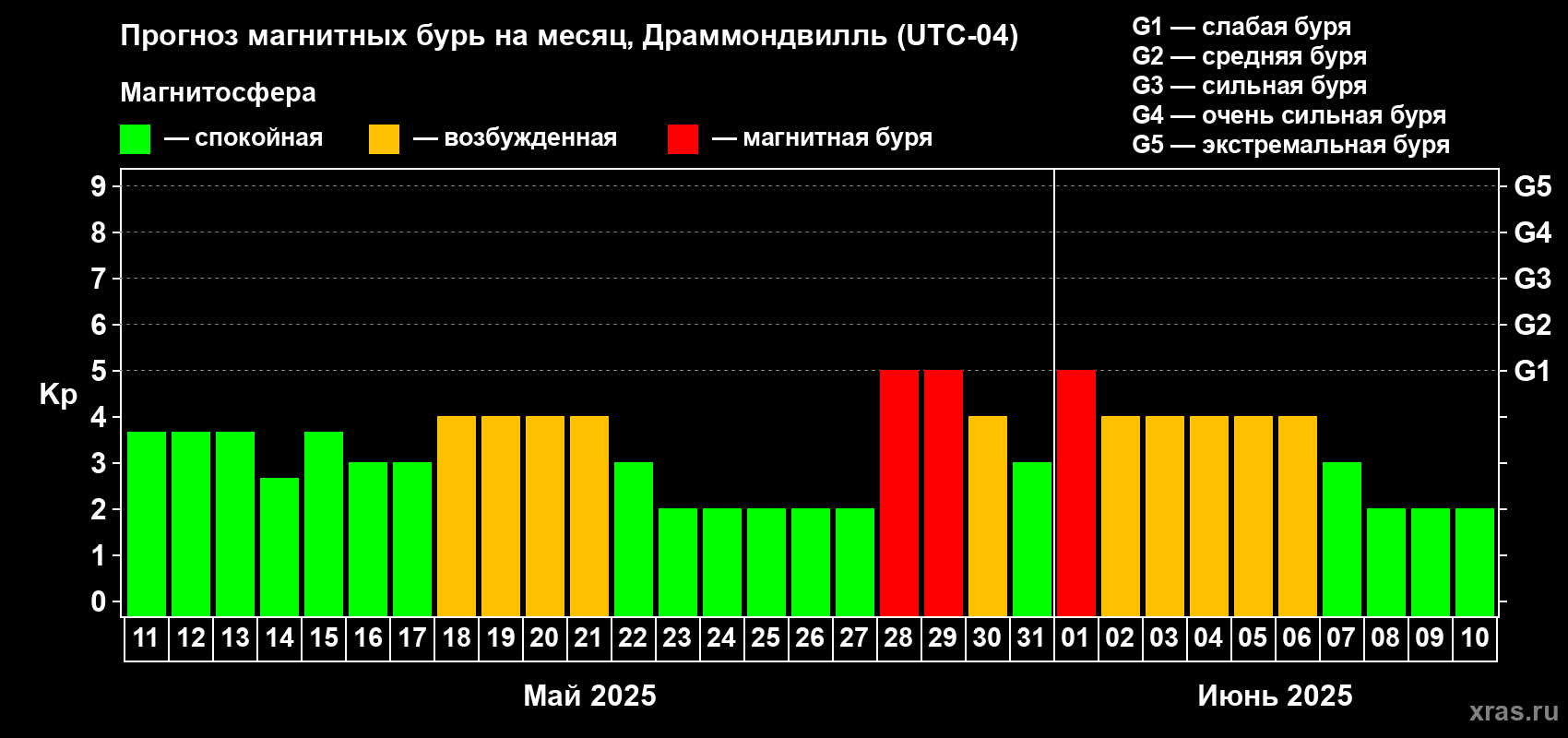 Прогноз максимального суточного геомагнитного индекса Kp на <b>1 месяц</b> (31 день) <b>с 11 мая по 10 июня 2025 г</b>