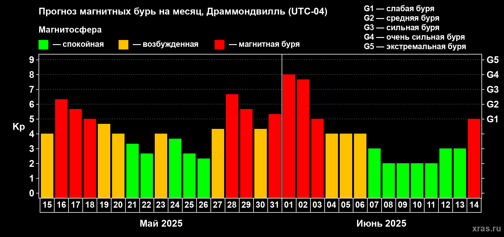 Прогноз максимального суточного геомагнитного индекса Kp на <b>1 месяц</b> (31 день) <b>с 15 мая по 14 июня 2025 г</b>