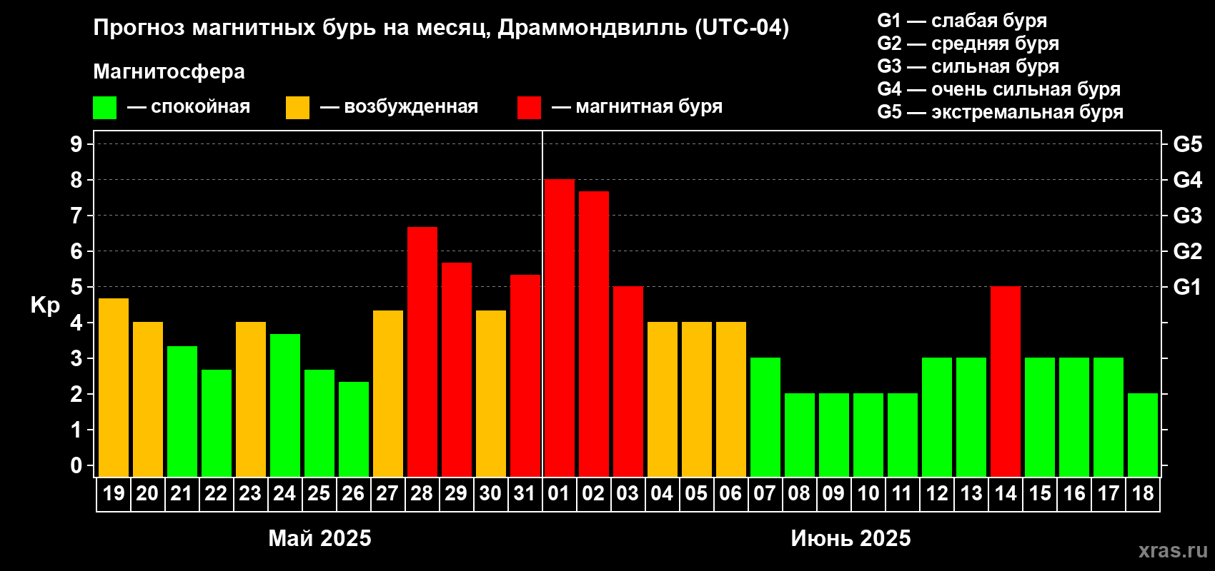 Прогноз максимального суточного геомагнитного индекса Kp на <b>1 месяц</b> (31 день) <b>с 19 мая по 18 июня 2025 г</b>