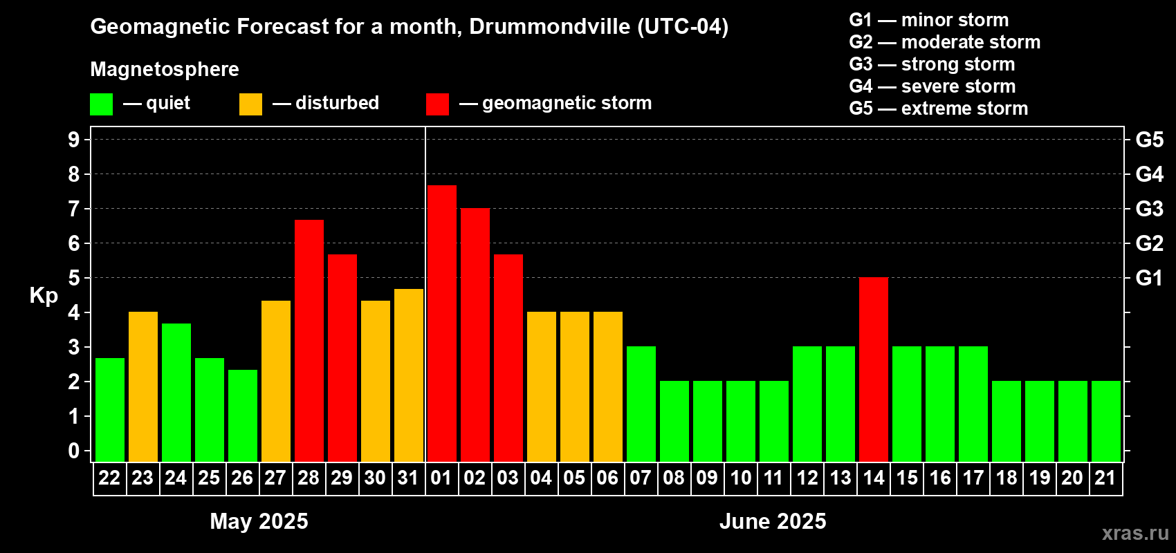 Forecast of the daily maximal value of geomagnetic index Kp for <b>1 month</b> (31 days) <b>from May 22, 2025 to Jun 21, 2025</b>