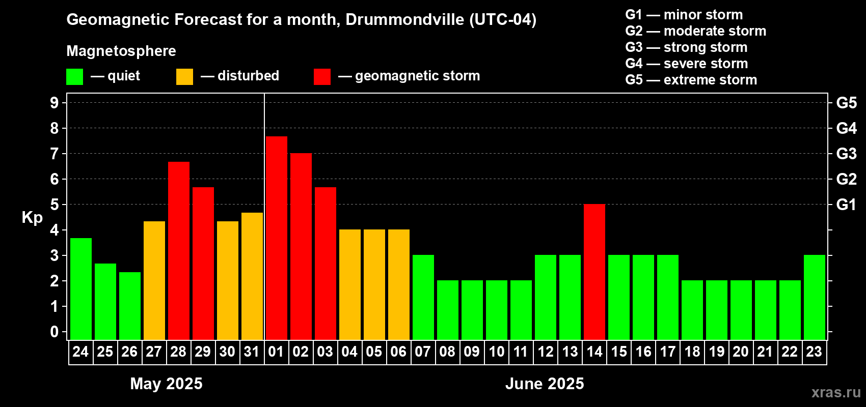 Forecast of the daily maximal value of geomagnetic index Kp for <b>1 month</b> (31 days) <b>from May 24, 2025 to Jun 23, 2025</b>