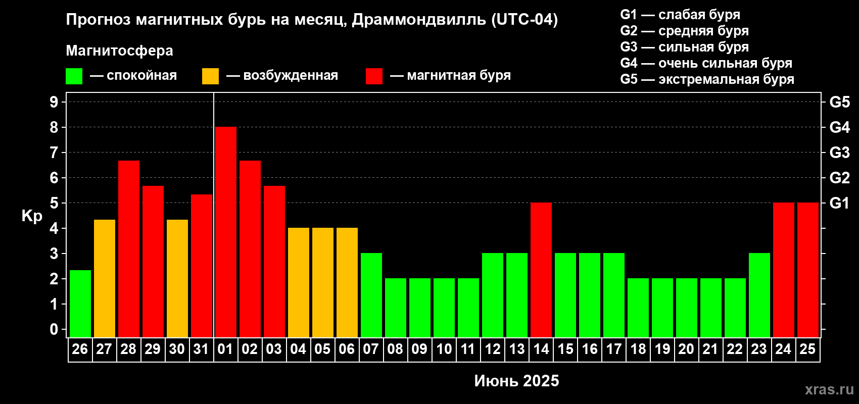 Прогноз максимального суточного геомагнитного индекса Kp на <b>1 месяц</b> (31 день) <b>с 26 мая по 25 июня 2025 г</b>