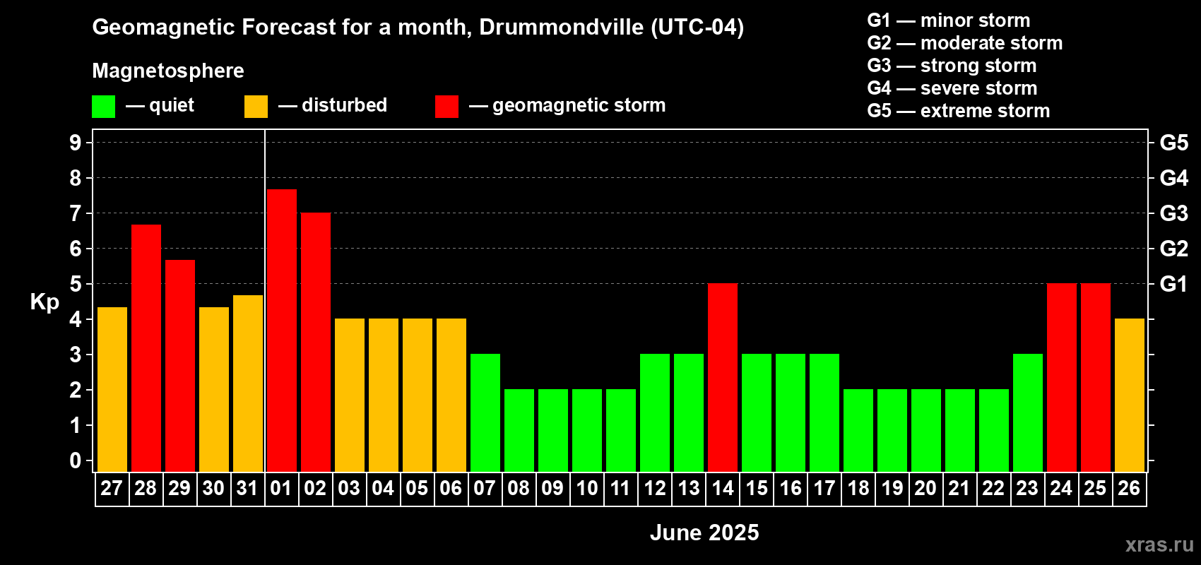 Forecast of the daily maximal value of geomagnetic index Kp for <b>1 month</b> (31 days) <b>from May 27, 2025 to Jun 26, 2025</b>