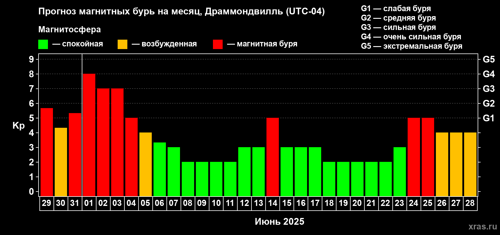 Прогноз максимального суточного геомагнитного индекса Kp на <b>1 месяц</b> (31 день) <b>с 29 мая по 28 июня 2025 г</b>