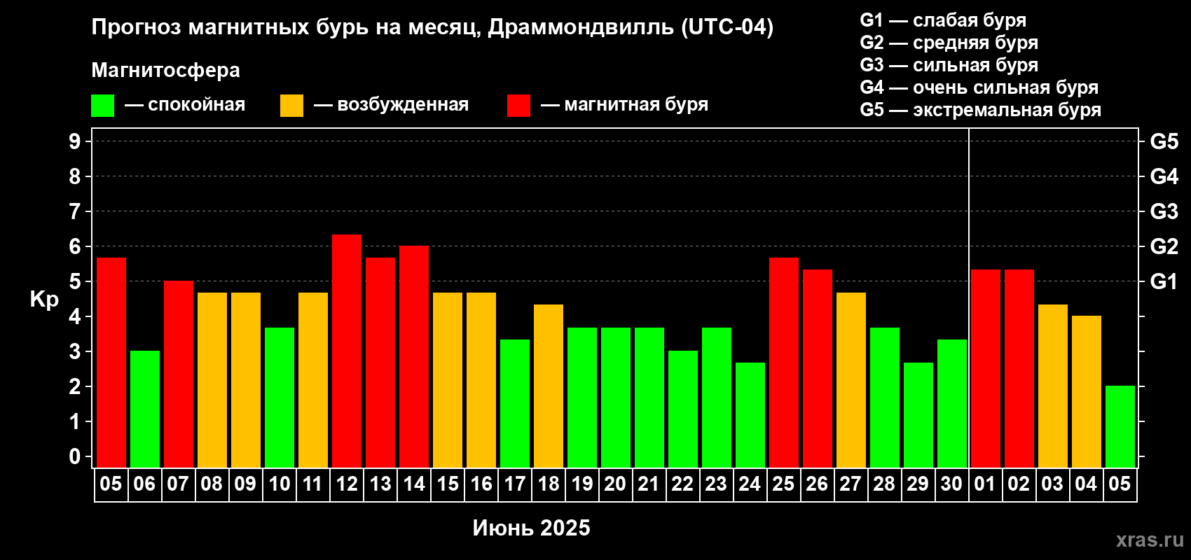 Прогноз максимального суточного геомагнитного индекса Kp на <b>1 месяц</b> (31 день) <b>с 05 июня по 05 июля 2025 г</b>