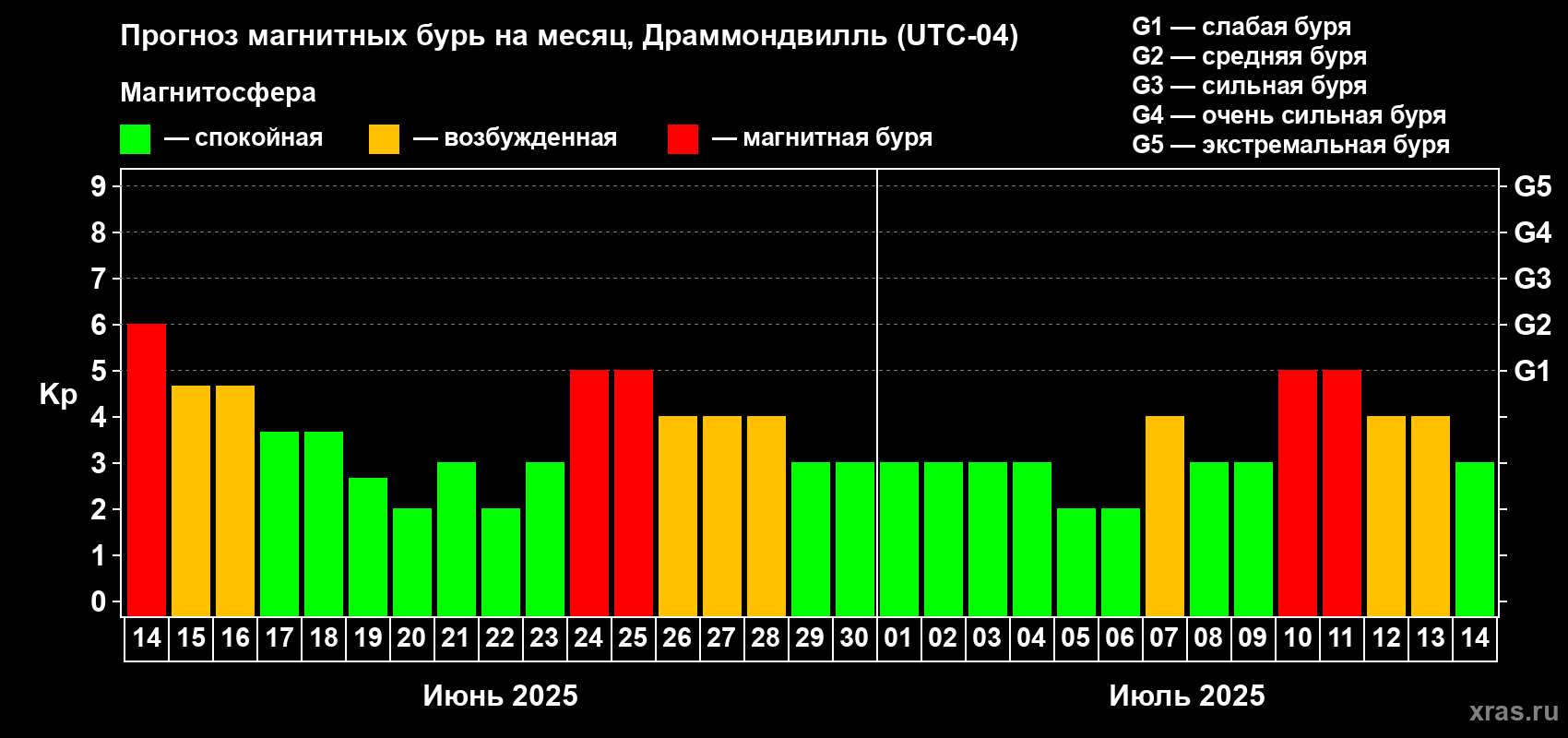 Прогноз максимального суточного геомагнитного индекса Kp на <b>1 месяц</b> (31 день) <b>с 14 июня по 14 июля 2025 г</b>