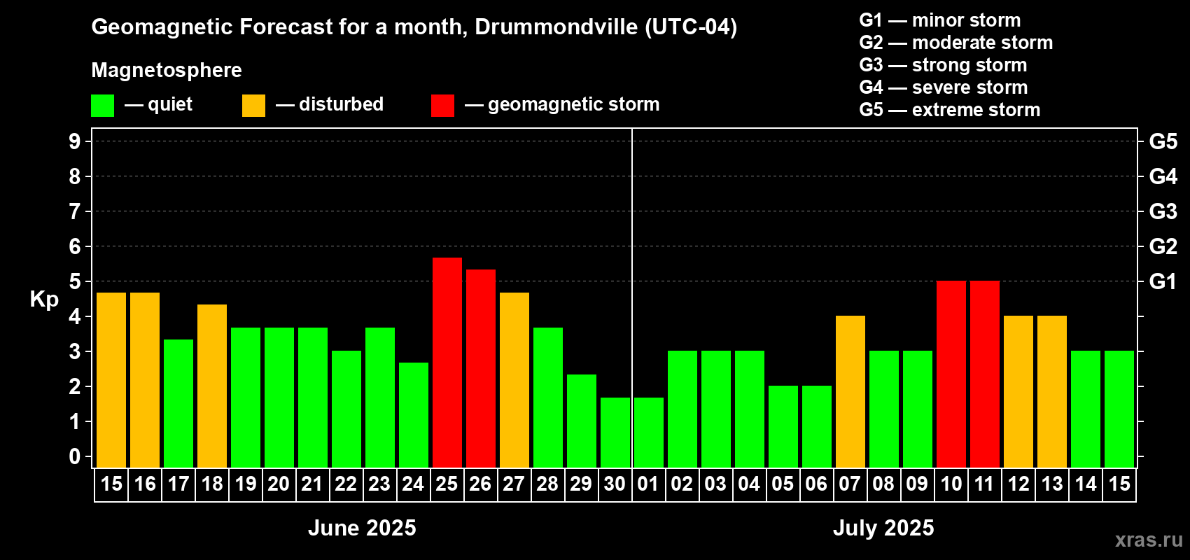 Forecast of the daily maximal value of geomagnetic index Kp for <b>1 month</b> (31 days) <b>from Jun 15, 2025 to Jul 15, 2025</b>