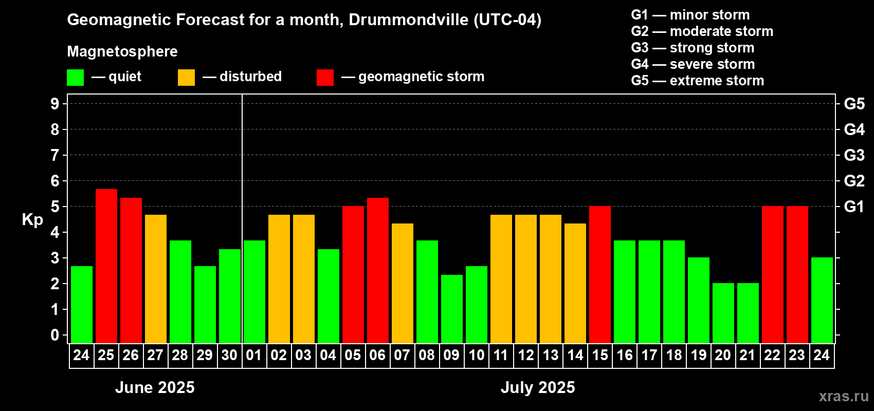 Forecast of the daily maximal value of geomagnetic index Kp for <b>1 month</b> (31 days) <b>from Jun 24, 2025 to Jul 24, 2025</b>