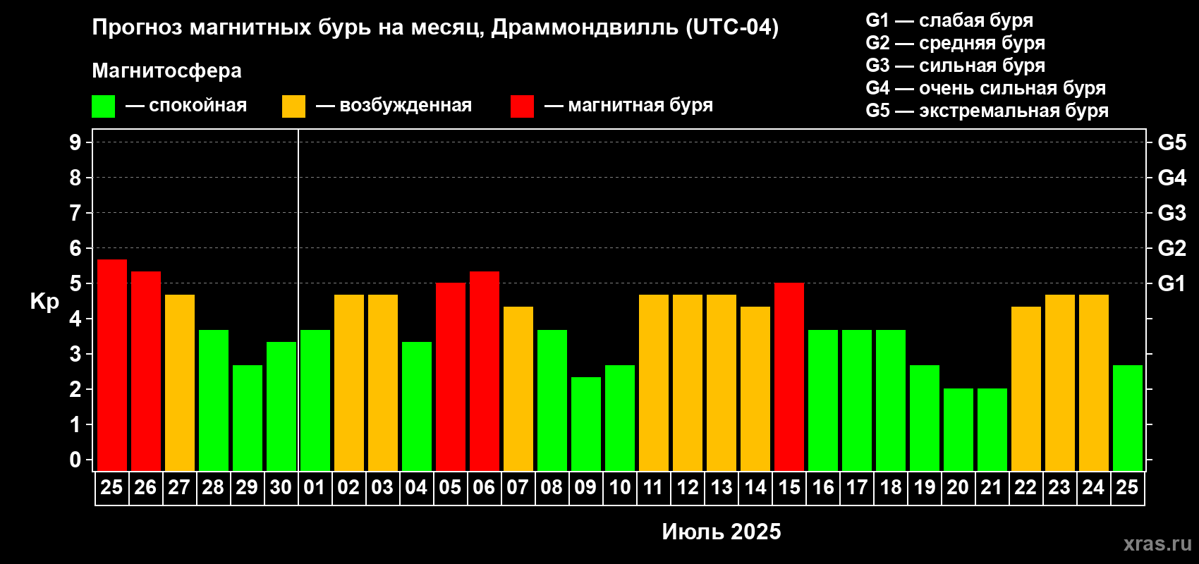 Прогноз максимального суточного геомагнитного индекса Kp на <b>1 месяц</b> (31 день) <b>с 25 июня по 25 июля 2025 г</b>