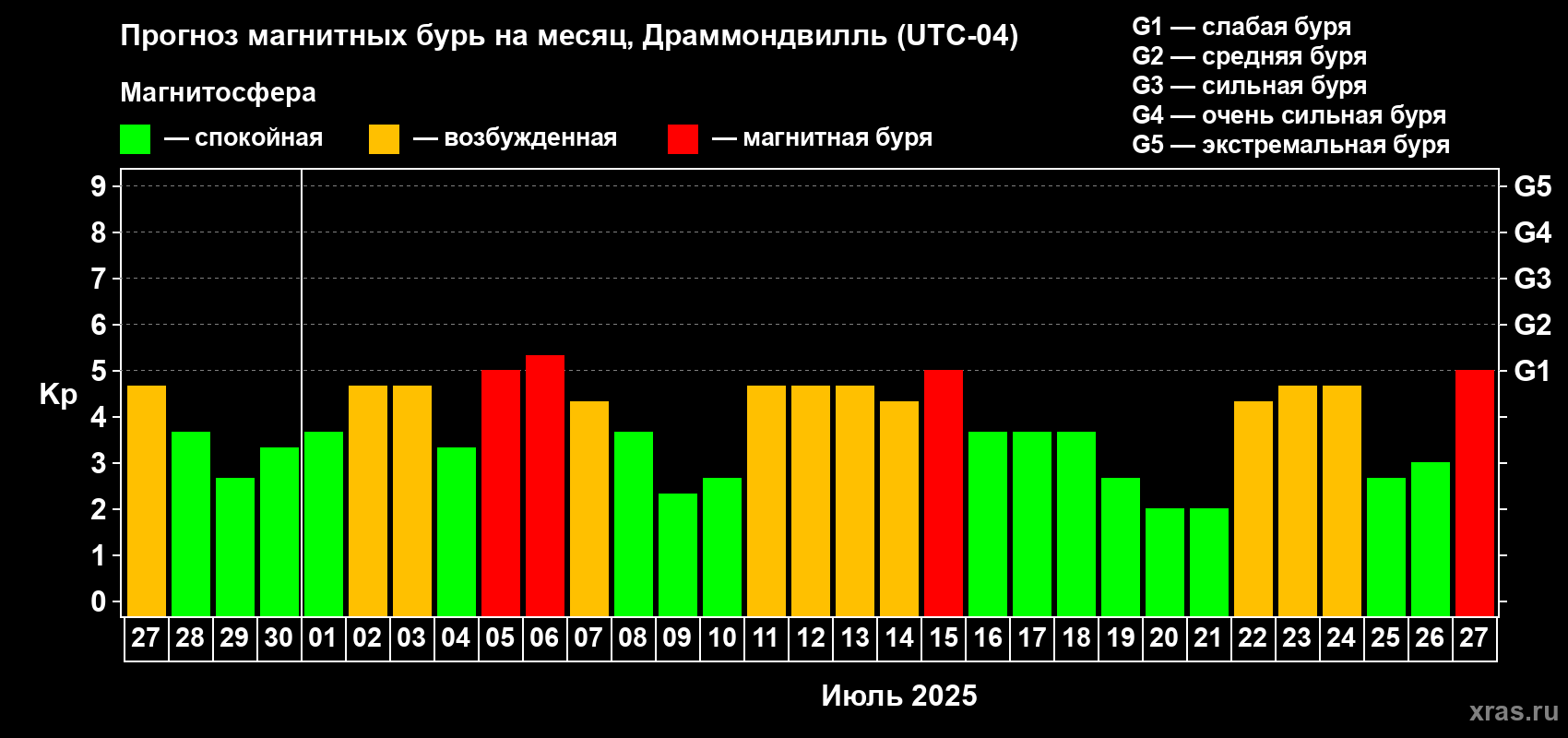 Прогноз максимального суточного геомагнитного индекса Kp на <b>1 месяц</b> (31 день) <b>с 27 июня по 27 июля 2025 г</b>