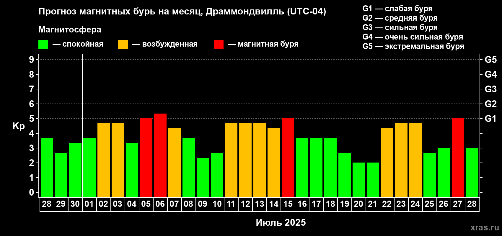 Прогноз максимального суточного геомагнитного индекса Kp на <b>1 месяц</b> (31 день) <b>с 28 июня по 28 июля 2025 г</b>