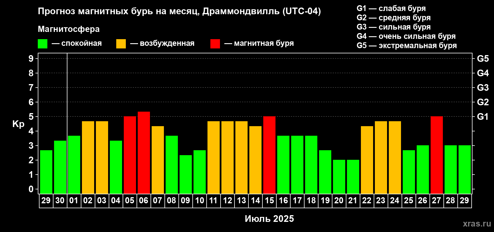 Прогноз максимального суточного геомагнитного индекса Kp на <b>1 месяц</b> (31 день) <b>с 29 июня по 29 июля 2025 г</b>