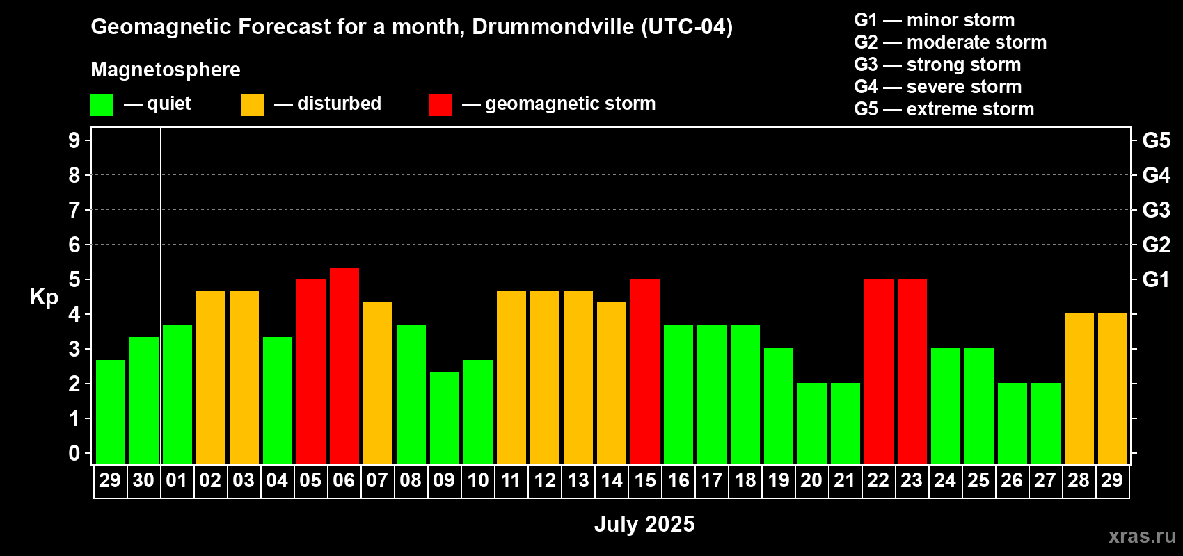 Forecast of the daily maximal value of geomagnetic index Kp for <b>1 month</b> (31 days) <b>from Jun 29, 2025 to Jul 29, 2025</b>