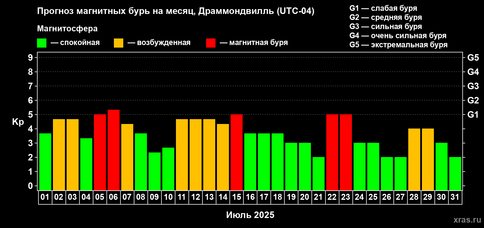 Прогноз максимального суточного геомагнитного индекса Kp на <b>1 месяц</b> (31 день) <b>с 01 июля по 31 июля 2025 г</b>