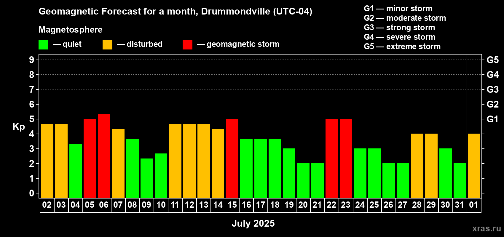 Forecast of the daily maximal value of geomagnetic index Kp for <b>1 month</b> (31 days) <b>from Jul 02, 2025 to Aug 01, 2025</b>