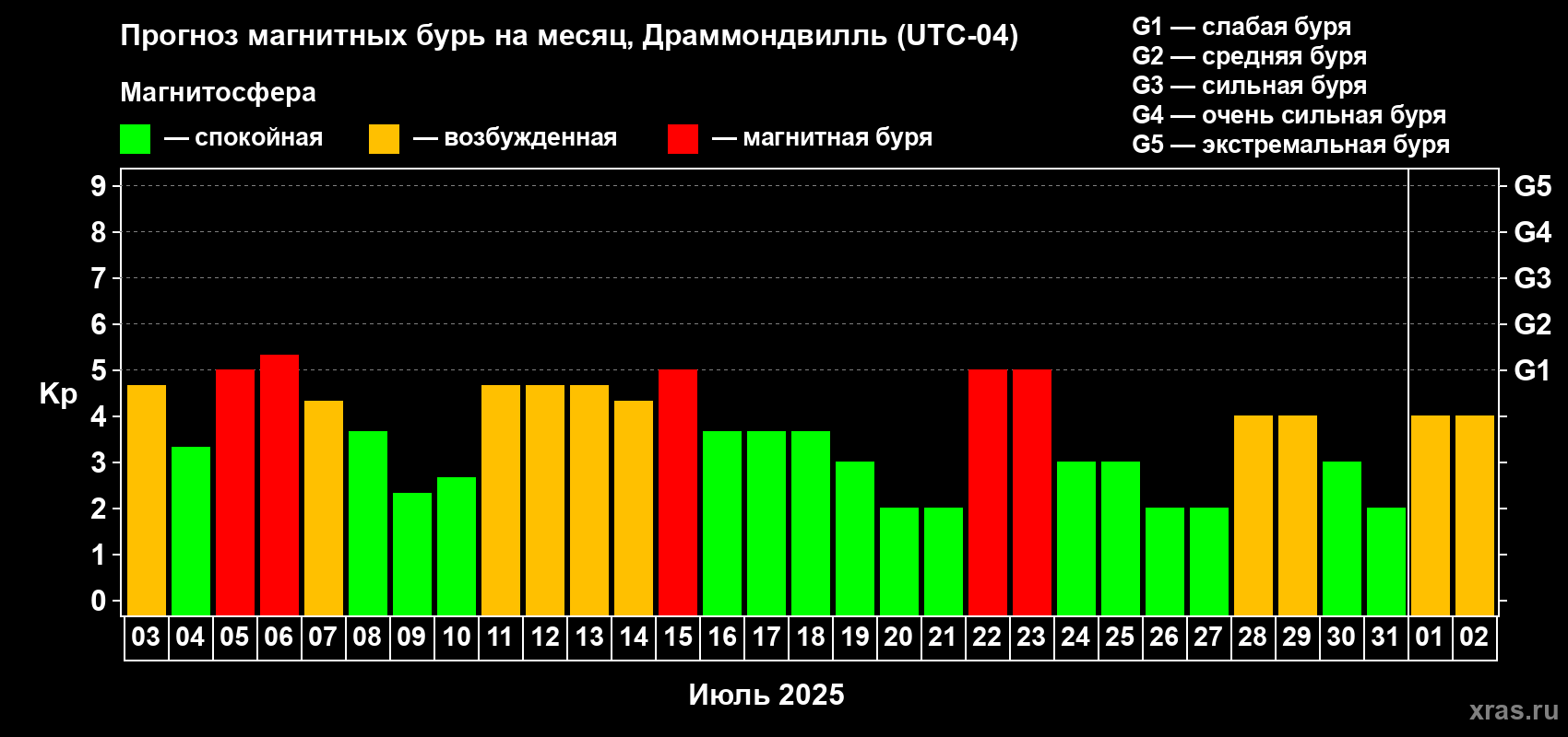 Прогноз максимального суточного геомагнитного индекса Kp на <b>1 месяц</b> (31 день) <b>с 03 июля по 02 августа 2025 г</b>